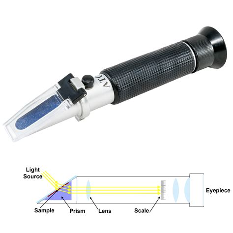 1000 on a refractometer means|infrared refractometer.